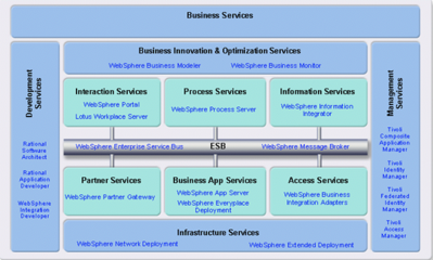SOA快速指南 第四部分——快速實(shí)現(xiàn)服務(wù)集成模型