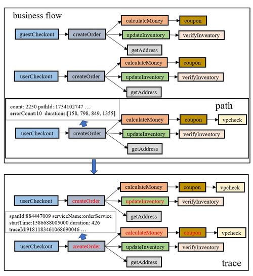 基于圖的大規(guī)模微服務(wù)鏈路追蹤分析方法與企業(yè)級(jí)實(shí)踐