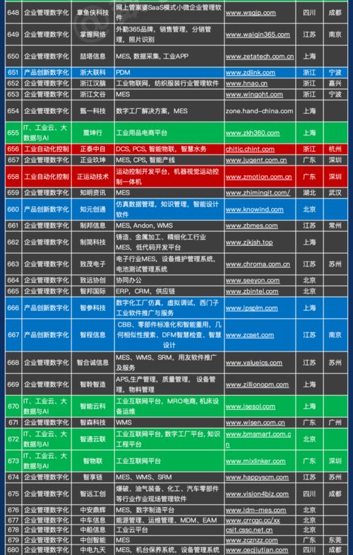 中國(guó)工業(yè)軟件及服務(wù)企業(yè)名錄重磅發(fā)布 841家企業(yè)引領(lǐng)數(shù)字化浪潮